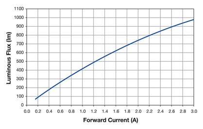 LED luminous flux versus current